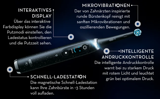 A detailed view of an Oral-B iO electric toothbrush highlighting its features with text labels INTERAKTIVES DISPLAY Über das interaktive Farbdisplay können Sie die Putzmodi einstellen, den Ladestatus kontrollieren und die Putzzeit sehen, MIKROVIBRATIONEN Der von Zahnärzten inspirierte runde Bürstenkopf reinigt mit sanften Mikrovibrationen und oszillierenden Bewegungen, INTELLIGENTE ANDRUCKKONTROLLE Die intelligente Andruckkontrolle warnt bei zu starkem Druck mit rotem Licht und leuchtet grün bei optimalem Druck, and SCHNELL-LADESTATION Die magnetische Schnell-Ladestation kann Ihre Zahnbürste in ~3 Stunden voll aufladen.