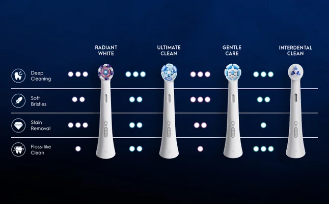 A comparison chart shows four Oral-B toothbrush heads with features Tiefen-reinigung, Weiche Borsten, Entfernung von Verfärbungen, Zahnseide-ähnliche Reinigung for heads labeled STRAHLENDES WEISS, ULTIMATIVE REINIGUNG, SANFTE REINIGUNG, and INTERDENTAL REINIGUNG.