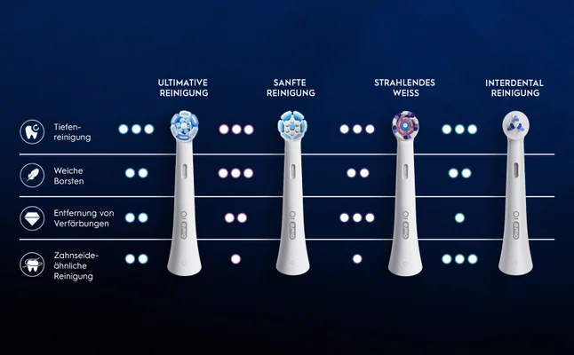 Tiefen-reinigung Weiche Borsten Entfernung von Verfärbungen Zahnseide-ähnliche Reinigung Oral-B iO O ULTIMATIVE REINIGUNG SANFTE REINIGUNG STRAHLENDES WEISS INTERDENTAL REINIGUNG Oral-B iO
