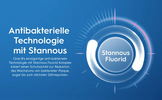 Graphic on a blue background showing a circular element with radiating lines with the text Antibakterielle Technologie mit Stannous Oral-Bs einzigartige anti-bakterielle Technologie mit Stannous Fluorid Komplex kreiert einen Schutzschild zur Reduktion des Wachstums von bakterieller Plaque, sogar bis zum nächsten Zähneputzen. Stannous Fluorid.