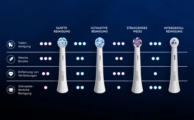 The image shows four Oral-B iO toothbrush heads labelled Sanfte Reinigung, Ultimative Reinigung, Strahlendes Weiss, and Interdental Reinigung, displayed in a chart comparing their effectiveness for Tiefen-reinigung, Weiche Borsten, Entfernung von Verfärbungen, and Zahnseide-ähnliche Reinigung actions using indicator dots.