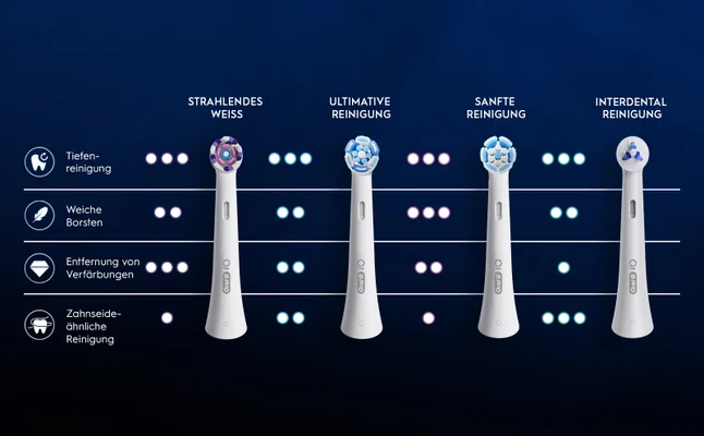 Tiefen-reinigung Weiche Borsten Entfernung von Verfärbungen Zahnseide-ähnliche Reinigung Oral-B iO STRAHLENDES WEISS Oral-B 10 S ULTIMATIVE REINIGUNG SANFTE REINIGUNG INTERDENTAL REINIGUNG о Oral-B iO Oral Bio