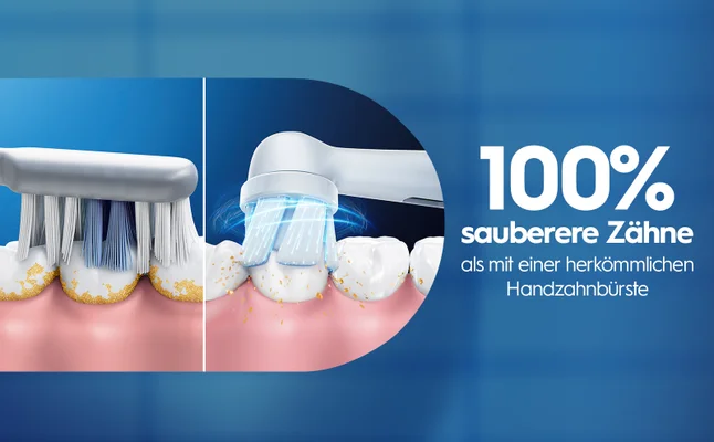 An image comparing manual and electric toothbrushes cleaning teeth, with the text 100% sauberere Zähne als mit einer herkömmlichen Handzahnbürste.