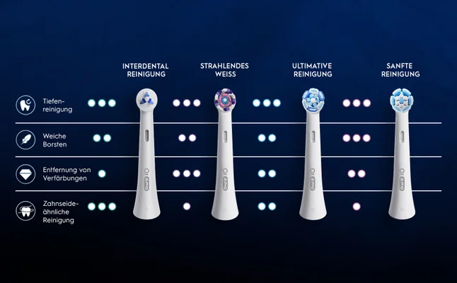 Tiefen-reinigung Weiche Borsten Entfernung von Verfärbungen Zahnseide-ähnliche Reinigung Oral-B iO INTERDENTAL REINIGUNG STRAHLENDES WEISS ULTIMATIVE REINIGUNG о Oral-B 10 Oral-B iO SANFTE REINIGUNG