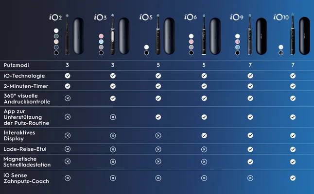 Putzmodi, iO-Technologie, 2-Minuten-Timer, 360° visuelle Andruckkontrolle, App zur Unterstützung der Putz-Routine, Interaktives Display, Lade-Reise-Etui, Magnetische, Schnellladestation, iO Sense Zahnputz-Coach