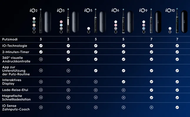 Putzmodi, iO-Technologie, 2-Minuten-Timer, 360° visuelle Andruckkontrolle, App zur Unterstützung der Putz-Routine, Interaktives Display, Lade-Reise-Etui, Magnetische, Schnellladestation, iO Sense Zahnputz-Coach