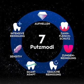 Sieben Putzmodi der Oral-B Zahnbürste, dargestellt in einem blauen Kreis