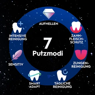 Sieben Putzmodi der Oral-B Zahnbürste, dargestellt in einem blauen Kreis